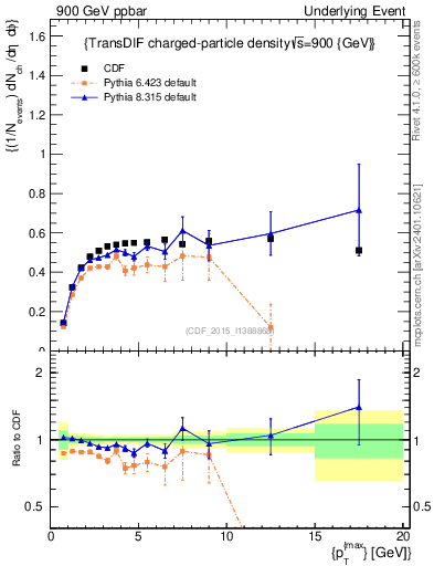 Plot of nch-vs-pt-trnsDiff in 900 GeV ppbar collisions