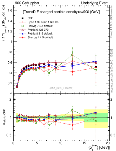 Plot of nch-vs-pt-trnsDiff in 900 GeV ppbar collisions
