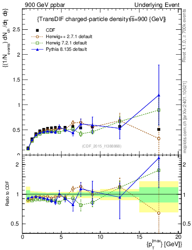 Plot of nch-vs-pt-trnsDiff in 900 GeV ppbar collisions