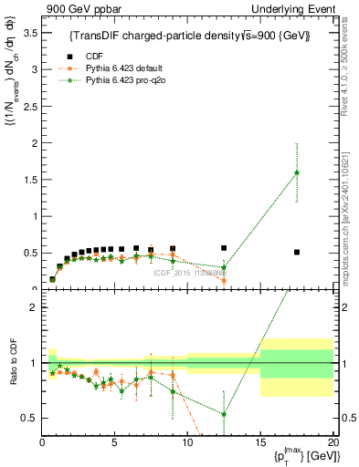 Plot of nch-vs-pt-trnsDiff in 900 GeV ppbar collisions