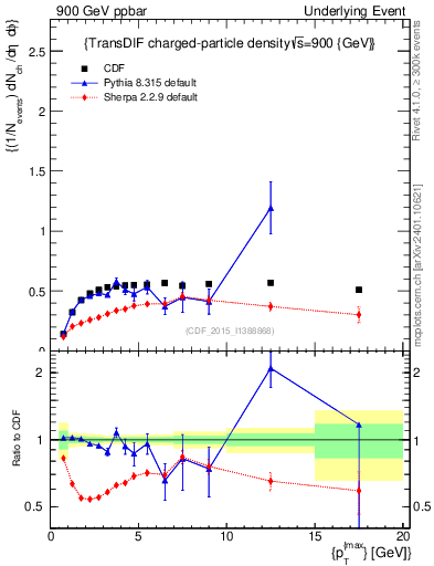Plot of nch-vs-pt-trnsDiff in 900 GeV ppbar collisions