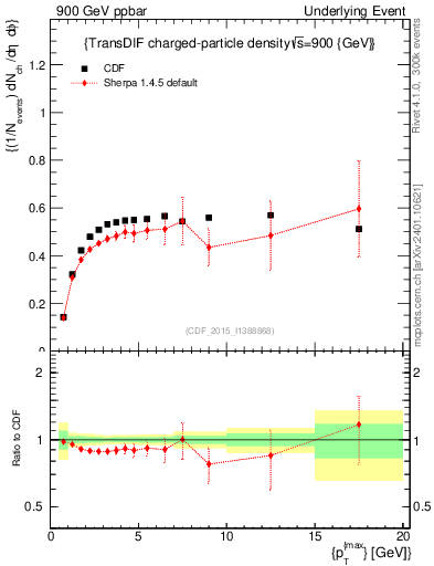 Plot of nch-vs-pt-trnsDiff in 900 GeV ppbar collisions