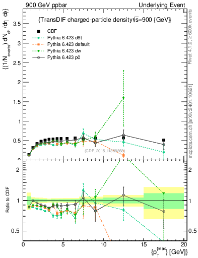 Plot of nch-vs-pt-trnsDiff in 900 GeV ppbar collisions