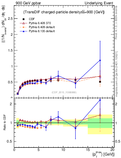 Plot of nch-vs-pt-trnsDiff in 900 GeV ppbar collisions