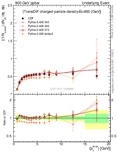 Plot of nch-vs-pt-trnsDiff in 900 GeV ppbar collisions