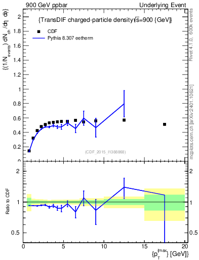 Plot of nch-vs-pt-trnsDiff in 900 GeV ppbar collisions