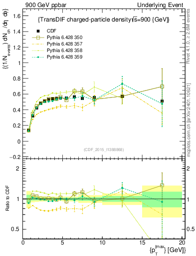 Plot of nch-vs-pt-trnsDiff in 900 GeV ppbar collisions