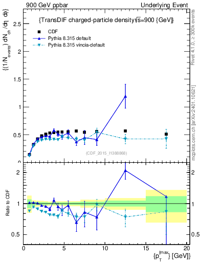 Plot of nch-vs-pt-trnsDiff in 900 GeV ppbar collisions