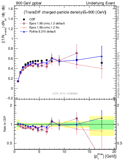 Plot of nch-vs-pt-trnsDiff in 900 GeV ppbar collisions