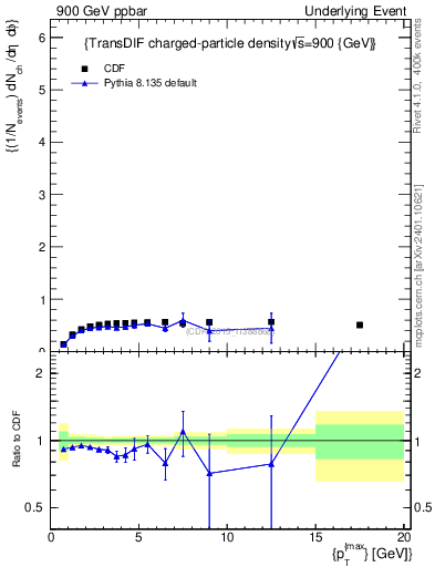 Plot of nch-vs-pt-trnsDiff in 900 GeV ppbar collisions