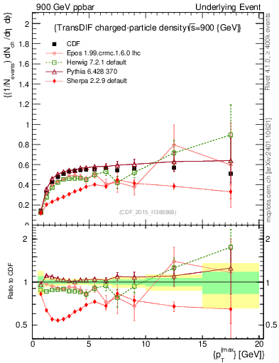 Plot of nch-vs-pt-trnsDiff in 900 GeV ppbar collisions