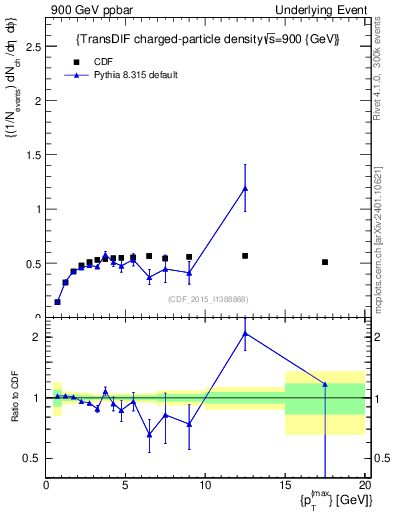 Plot of nch-vs-pt-trnsDiff in 900 GeV ppbar collisions