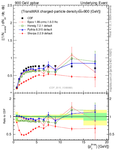 Plot of nch-vs-pt-trnsMax in 900 GeV ppbar collisions