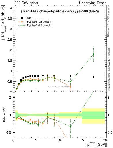 Plot of nch-vs-pt-trnsMax in 900 GeV ppbar collisions