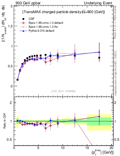 Plot of nch-vs-pt-trnsMax in 900 GeV ppbar collisions