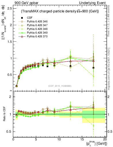 Plot of nch-vs-pt-trnsMax in 900 GeV ppbar collisions