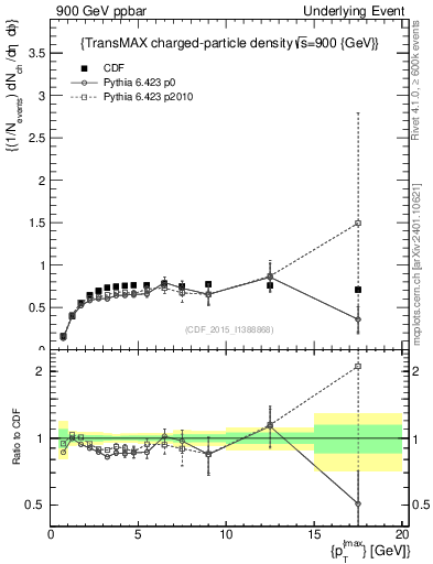 Plot of nch-vs-pt-trnsMax in 900 GeV ppbar collisions