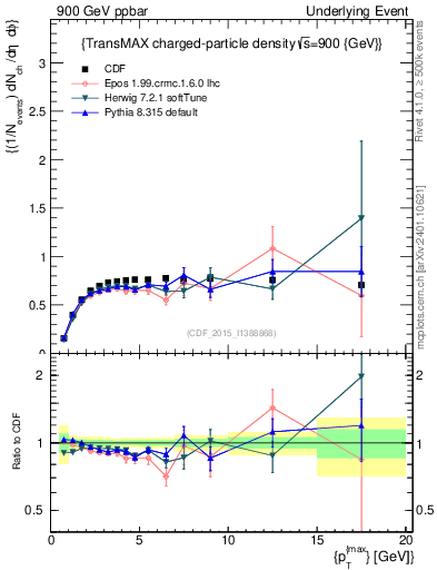 Plot of nch-vs-pt-trnsMax in 900 GeV ppbar collisions