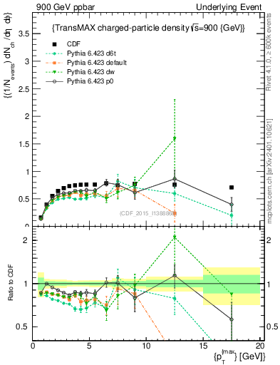 Plot of nch-vs-pt-trnsMax in 900 GeV ppbar collisions