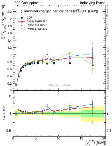 Plot of nch-vs-pt-trnsMax in 900 GeV ppbar collisions