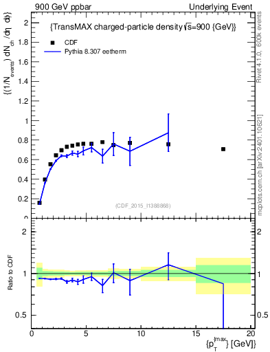 Plot of nch-vs-pt-trnsMax in 900 GeV ppbar collisions