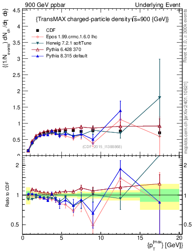 Plot of nch-vs-pt-trnsMax in 900 GeV ppbar collisions