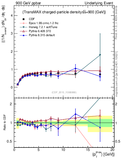 Plot of nch-vs-pt-trnsMax in 900 GeV ppbar collisions