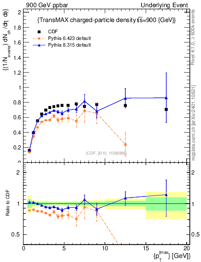Plot of nch-vs-pt-trnsMax in 900 GeV ppbar collisions