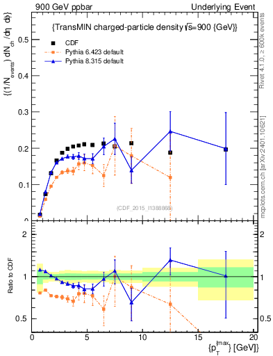 Plot of nch-vs-pt-trnsMin in 900 GeV ppbar collisions