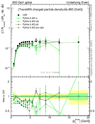 Plot of nch-vs-pt-trnsMin in 900 GeV ppbar collisions