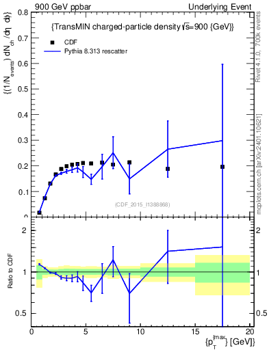 Plot of nch-vs-pt-trnsMin in 900 GeV ppbar collisions