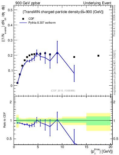 Plot of nch-vs-pt-trnsMin in 900 GeV ppbar collisions