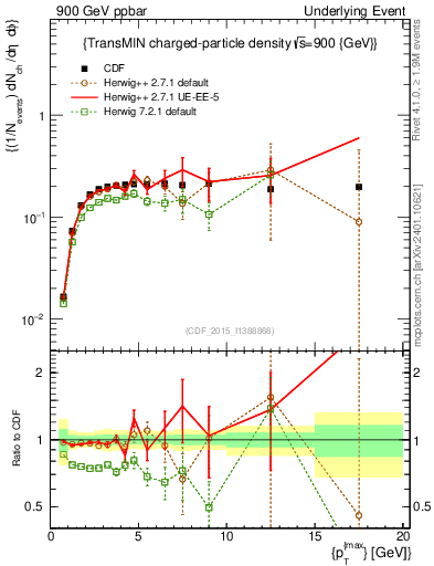 Plot of nch-vs-pt-trnsMin in 900 GeV ppbar collisions