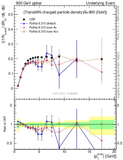 Plot of nch-vs-pt-trnsMin in 900 GeV ppbar collisions