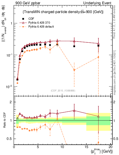 Plot of nch-vs-pt-trnsMin in 900 GeV ppbar collisions