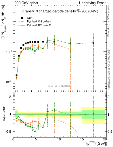 Plot of nch-vs-pt-trnsMin in 900 GeV ppbar collisions