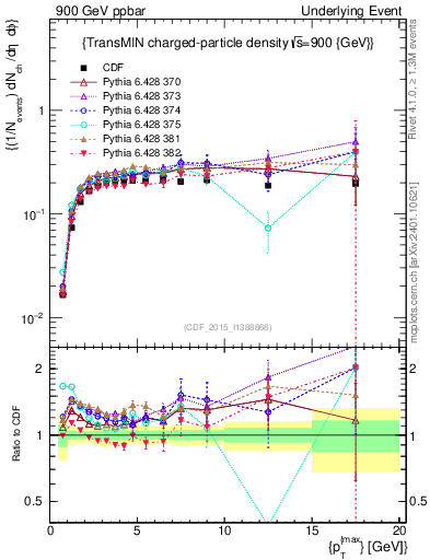Plot of nch-vs-pt-trnsMin in 900 GeV ppbar collisions