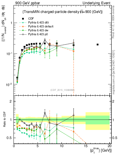 Plot of nch-vs-pt-trnsMin in 900 GeV ppbar collisions