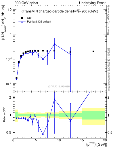 Plot of nch-vs-pt-trnsMin in 900 GeV ppbar collisions