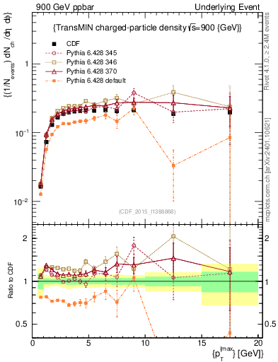 Plot of nch-vs-pt-trnsMin in 900 GeV ppbar collisions