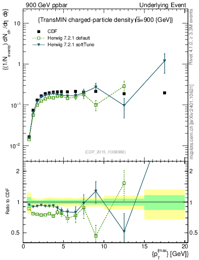 Plot of nch-vs-pt-trnsMin in 900 GeV ppbar collisions