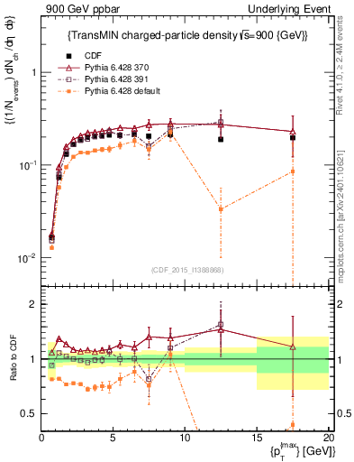 Plot of nch-vs-pt-trnsMin in 900 GeV ppbar collisions