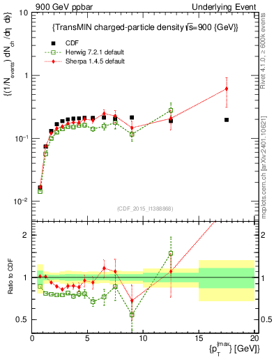 Plot of nch-vs-pt-trnsMin in 900 GeV ppbar collisions