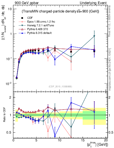 Plot of nch-vs-pt-trnsMin in 900 GeV ppbar collisions