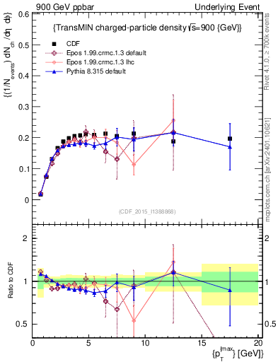 Plot of nch-vs-pt-trnsMin in 900 GeV ppbar collisions