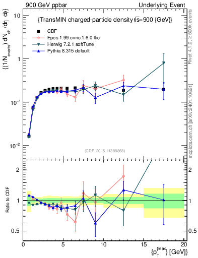 Plot of nch-vs-pt-trnsMin in 900 GeV ppbar collisions