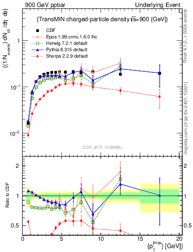 Plot of nch-vs-pt-trnsMin in 900 GeV ppbar collisions