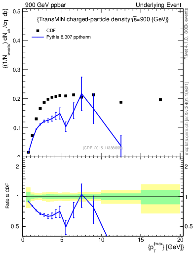 Plot of nch-vs-pt-trnsMin in 900 GeV ppbar collisions