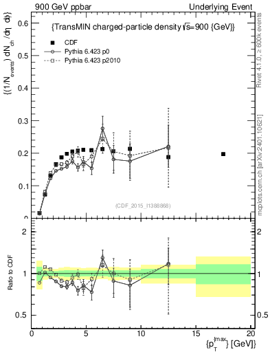 Plot of nch-vs-pt-trnsMin in 900 GeV ppbar collisions