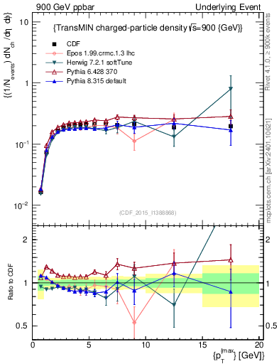Plot of nch-vs-pt-trnsMin in 900 GeV ppbar collisions